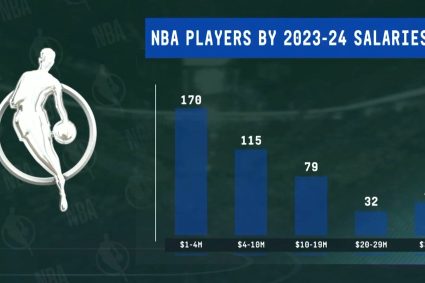 Gap! New season player salary statistics: 170 people below 4 million 44 people get more than 30 million