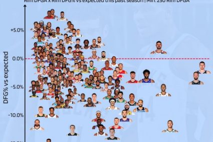 The number of protective baskets and the reduction of the opponent hit rate quadrant chart: the number of protective baskets in the first stage of Daluo is the most