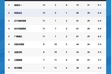 NBL Regular Season Standings: Anhui Wenyi beat Shaanxi Xinda to top