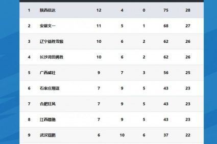 NBL latest standings: Shaanxi Xinda continues to lead Guangxi Weizhuang ending Anhui wenyiba winning streak