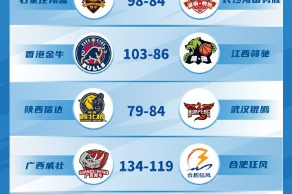 The 17th round of NBL regular season-Shaanxi lost to Wuhan, Liaoning, and nearly won the bid of Hefei, Jiangsu, Guangxi