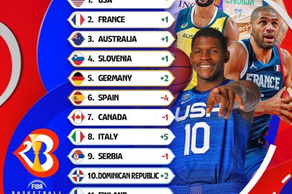 FIBA Men’s Basketball World Cup strength list: US, France, Australia, top three China rose 2 to the 19th highest Asian team