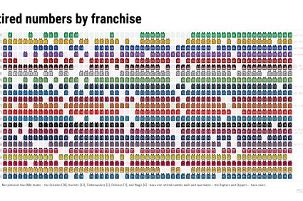 Count the number of retired players in NBA teams. The number of retired players is 23.😲Team One has decided to find another way