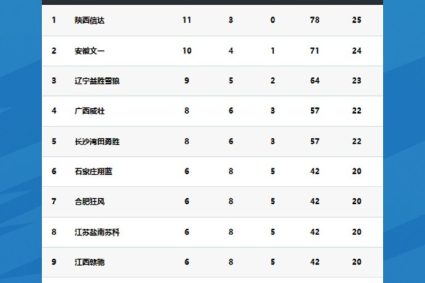 The 14th round of NBL regular season-Anhui Wenyi won seven consecutive victories and rose to the second place in the standings