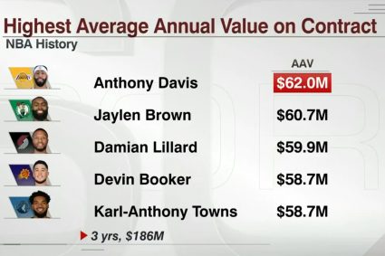 NBA history contract Average Salary Top 5: heavy eyebrows 62 million rushed to the top of the list Jay Lila de Buke tangsles 2-5