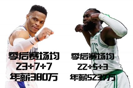 Weishao’s playoff games averaged 23+7+7 annual salary 3.8 millionBrown’s average playoff game 22+5+3 annual salary 52.37 million